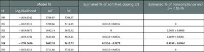 Corrigendum: Hidden figures: Revisiting doping prevalence estimates previously reported for two major international sport events in the context of further empirical evidence and the extant literature